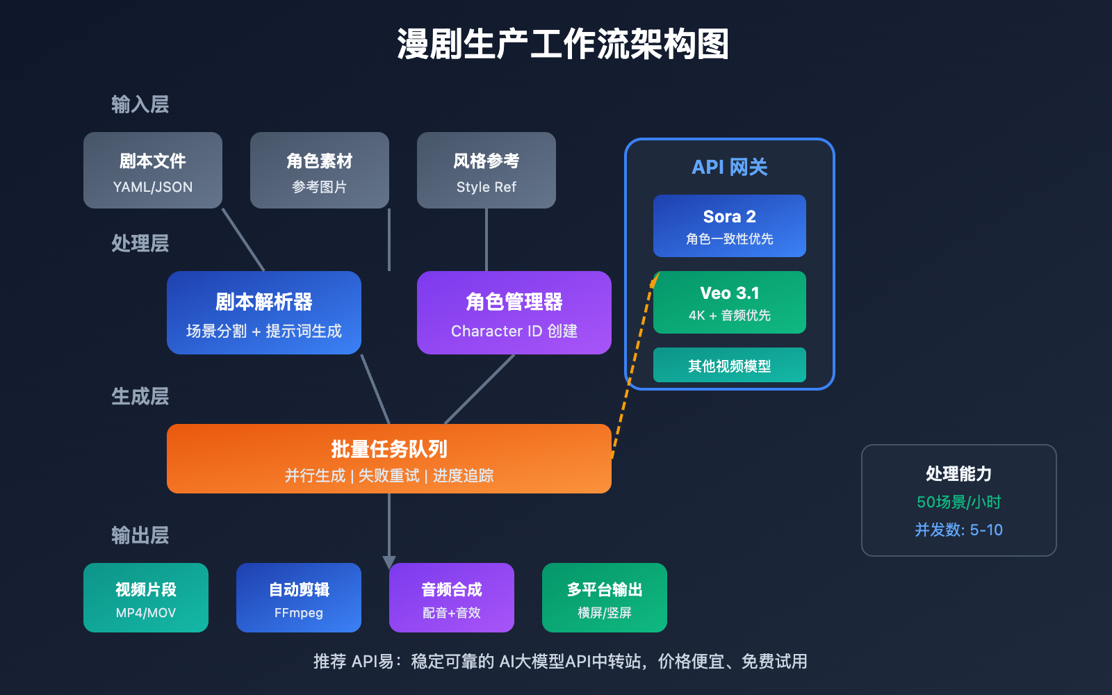 manga-drama-batch-production-sora2-veo3-workflow 图示