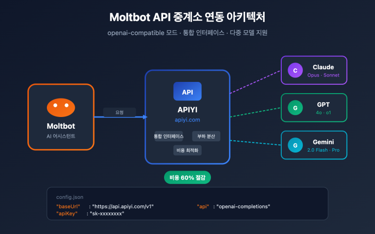 moltbot api proxy configuration tutorial ko image 0 图示