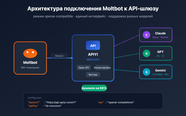 moltbot api proxy configuration tutorial ru image 0 图示