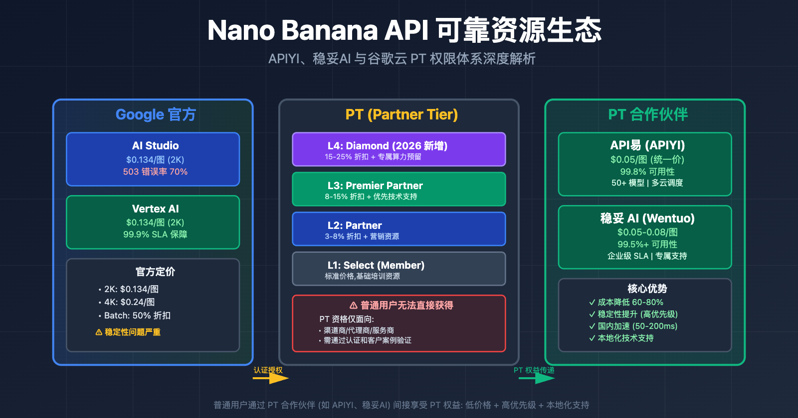 nano-banana-api-reliable-providers-google-cloud-pt-explained 图示