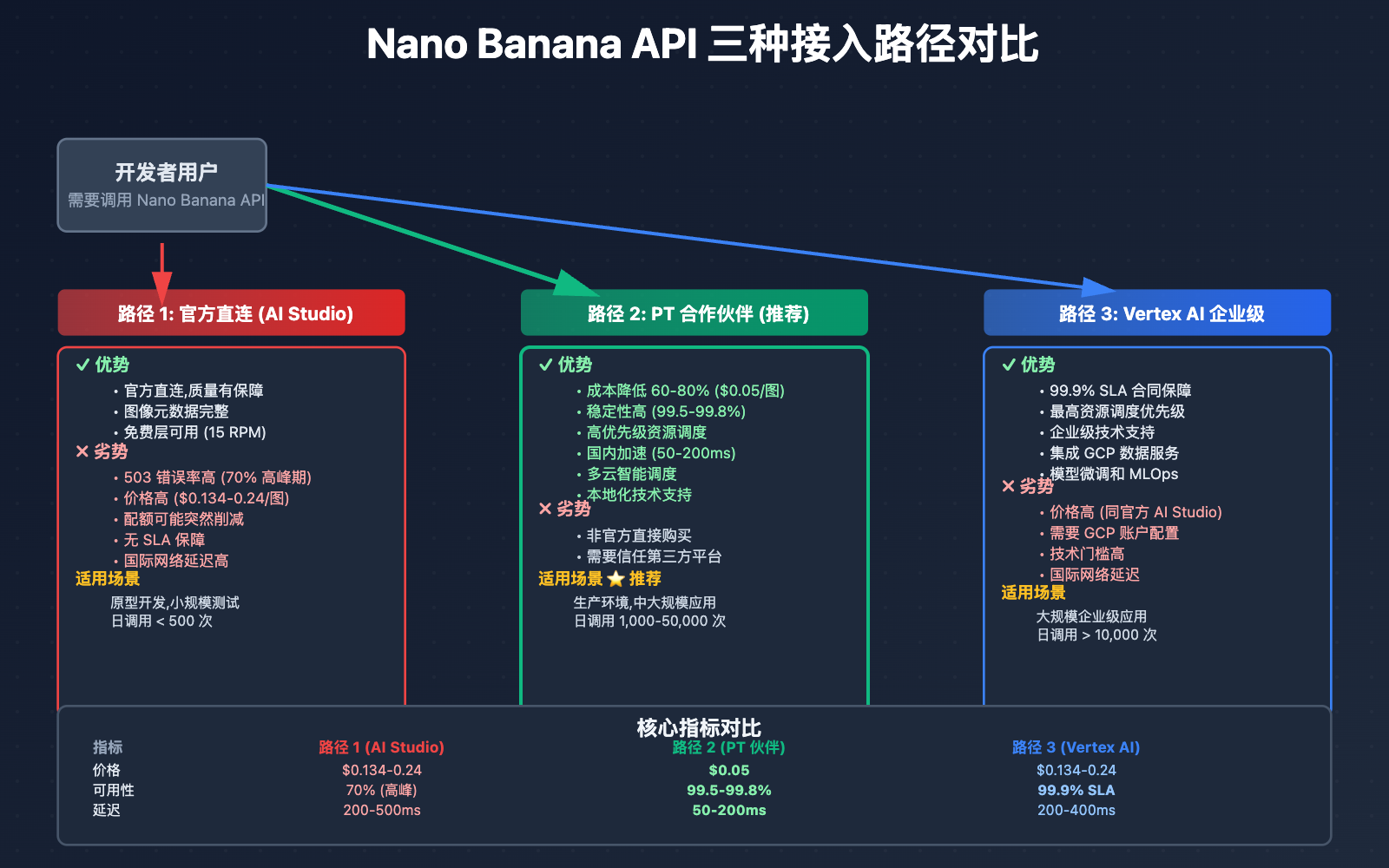 nano-banana-api-reliable-providers-google-cloud-pt-explained 图示