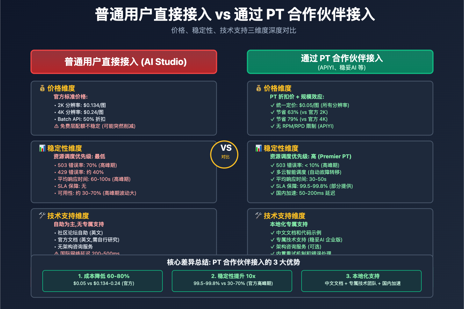 nano-banana-api-reliable-providers-google-cloud-pt-explained 图示