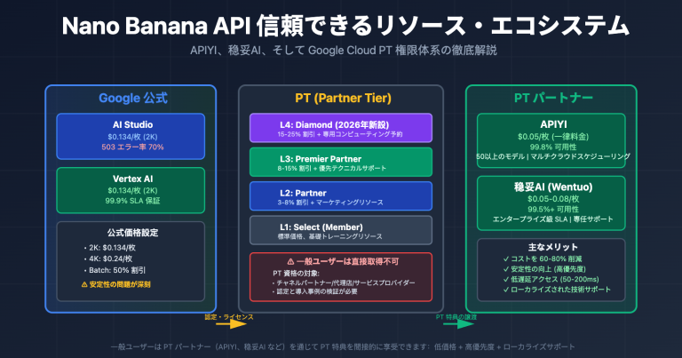 nano banana api reliable providers google cloud pt explained ja image 0 图示