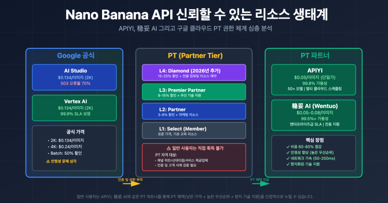 nano banana api reliable providers google cloud pt explained ko image 0 图示