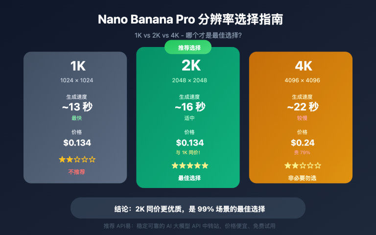 nano banana pro 1k 2k 4k resolution guide image 0 图示