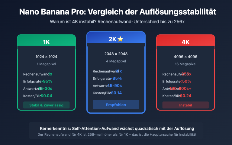 nano banana pro 4k stability analysis resolution guide de image 0 图示