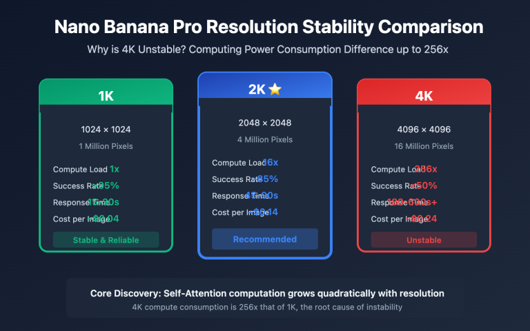 nano banana pro 4k stability analysis resolution guide en image 0 图示