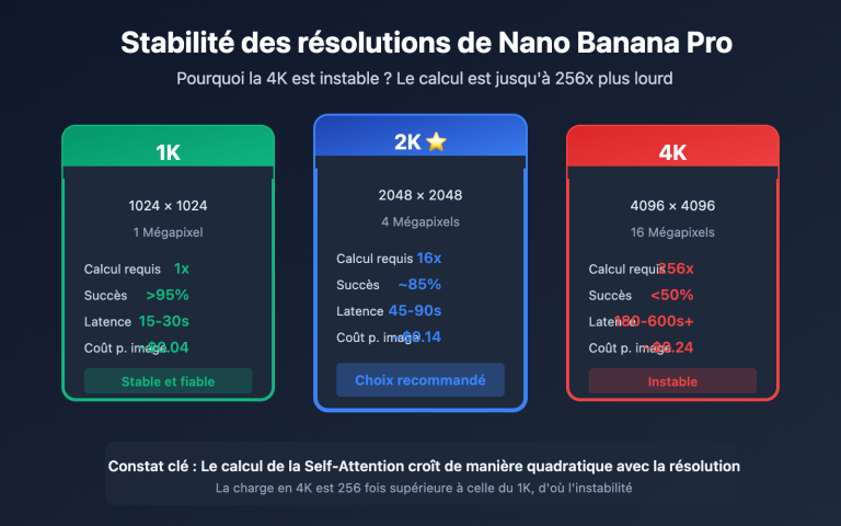 nano banana pro 4k stability analysis resolution guide fr image 0 图示