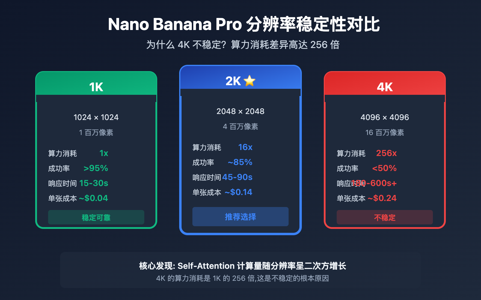 nano-banana-pro-4k-stability-analysis-resolution-guide 图示