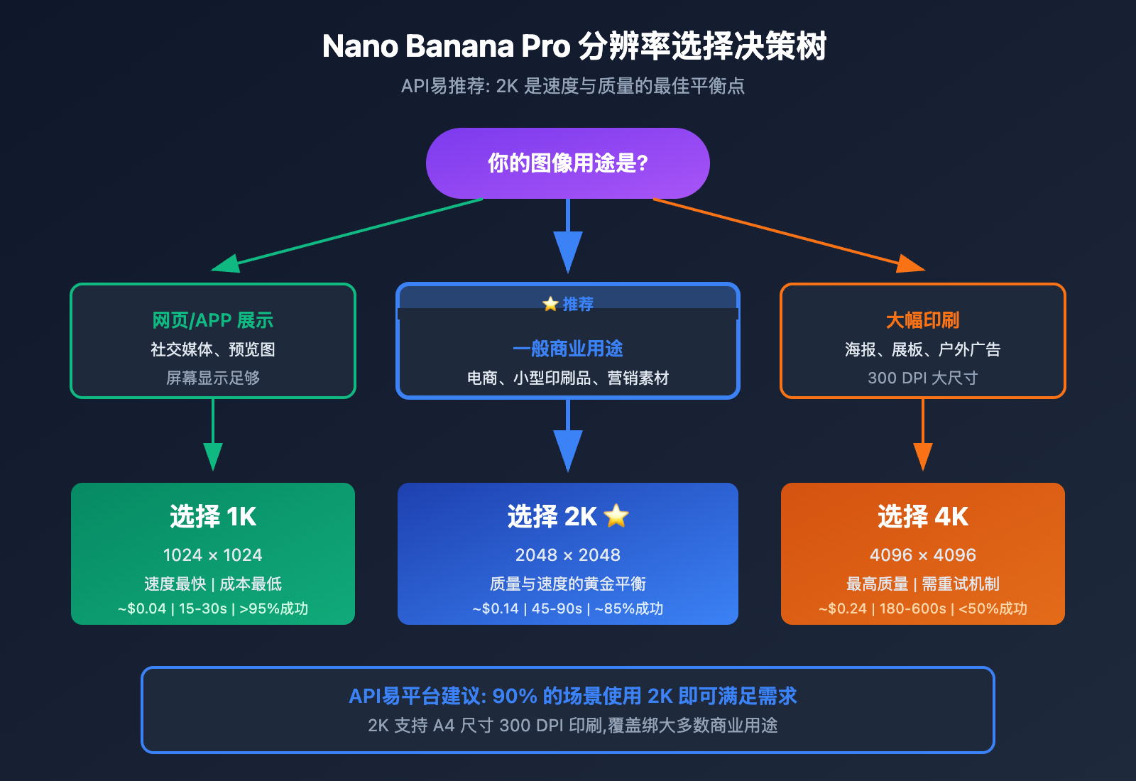 nano-banana-pro-4k-stability-analysis-resolution-guide 图示