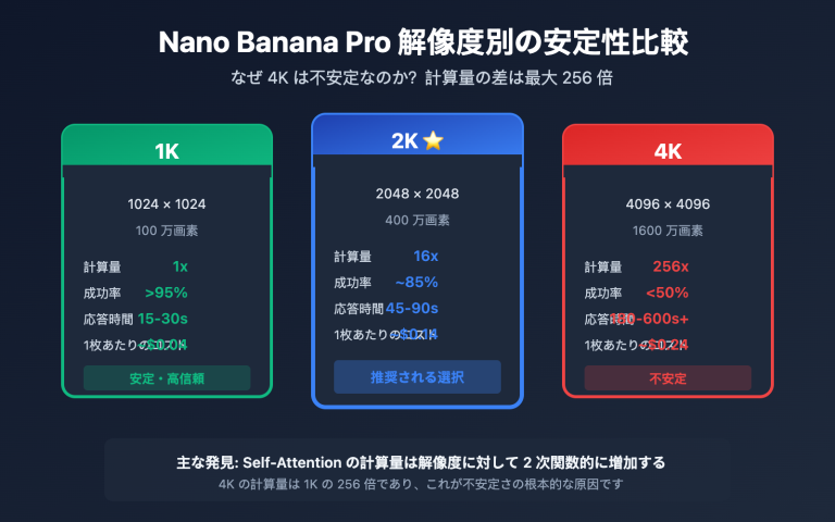 nano banana pro 4k stability analysis resolution guide ja image 0 图示
