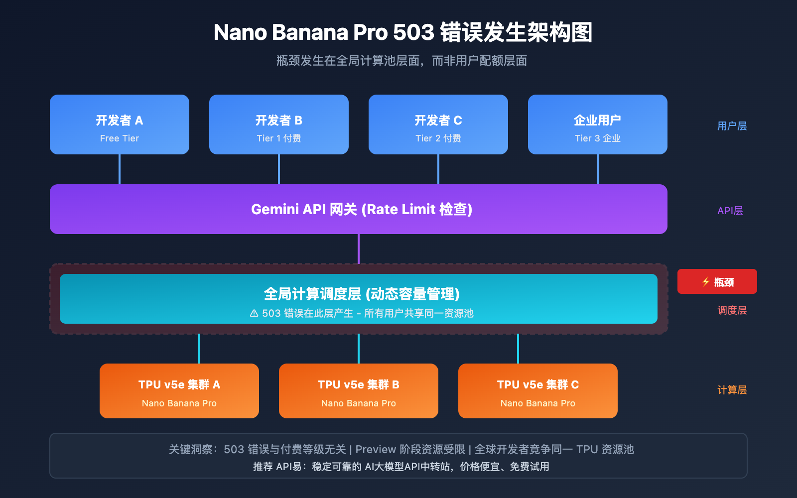 nano-banana-pro-503-overloaded-error-solution 图示