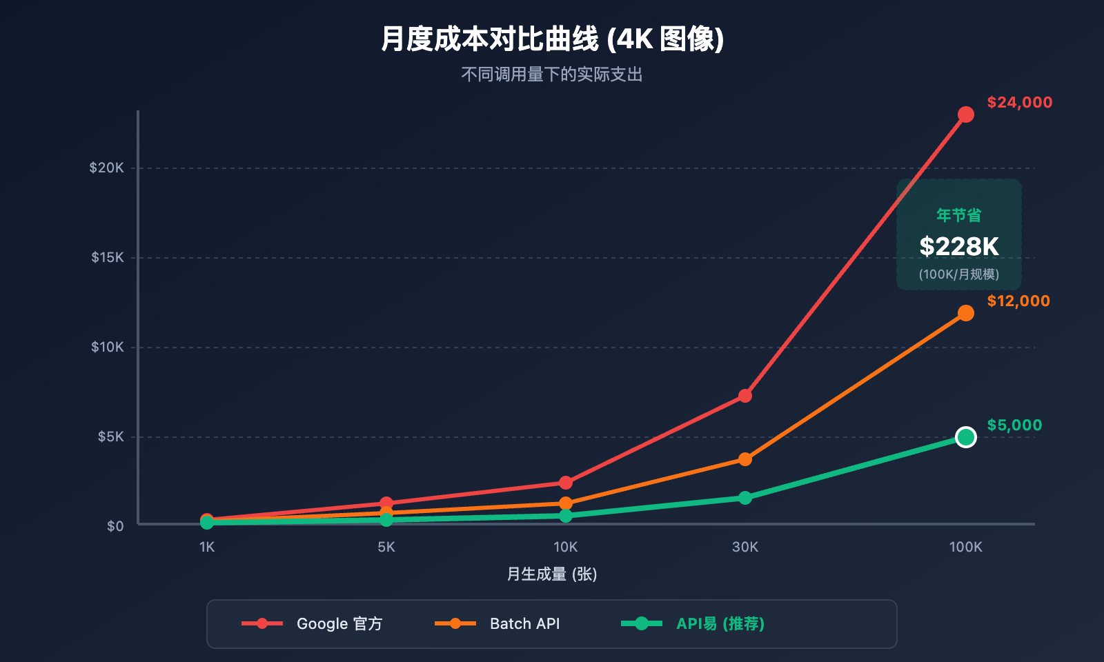 nano-banana-pro-api-alternative-cost-saving-guide 图示