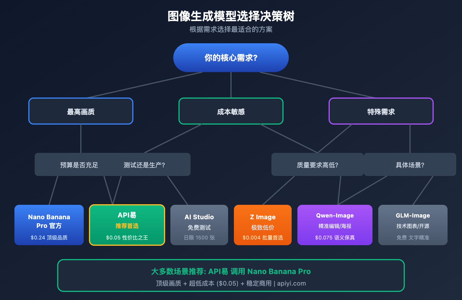 nano-banana-pro-api-alternative-cost-saving-guide 图示