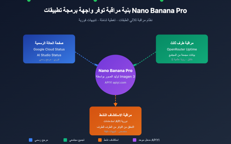 nano banana pro api availability monitoring guide ar image 0 图示