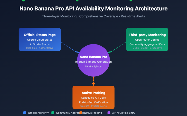nano banana pro api availability monitoring guide en image 0 图示
