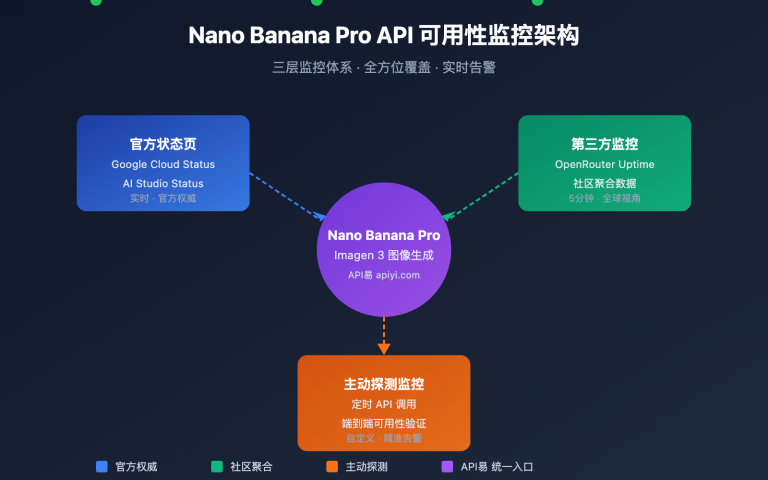 nano banana pro api availability monitoring guide image 0 图示