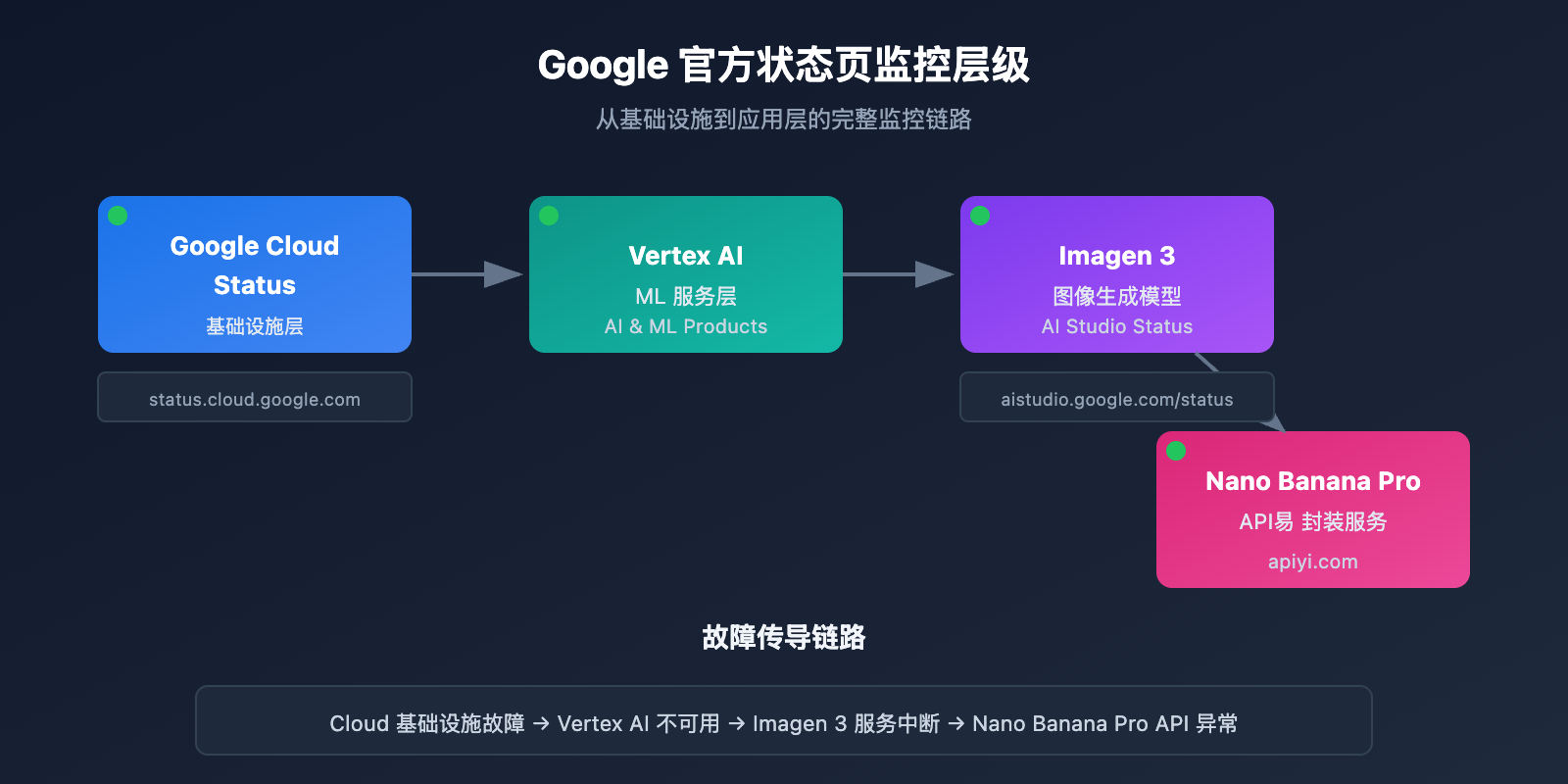 nano-banana-pro-api-availability-monitoring-guide 图示