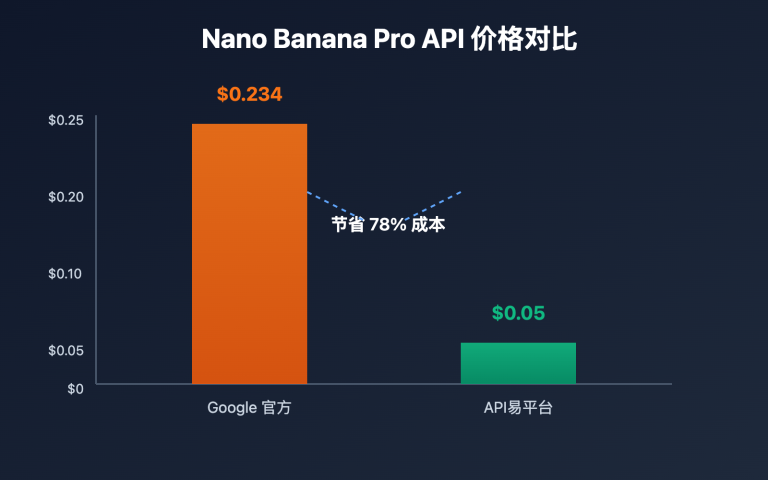 nano banana pro api guide image 0 图示