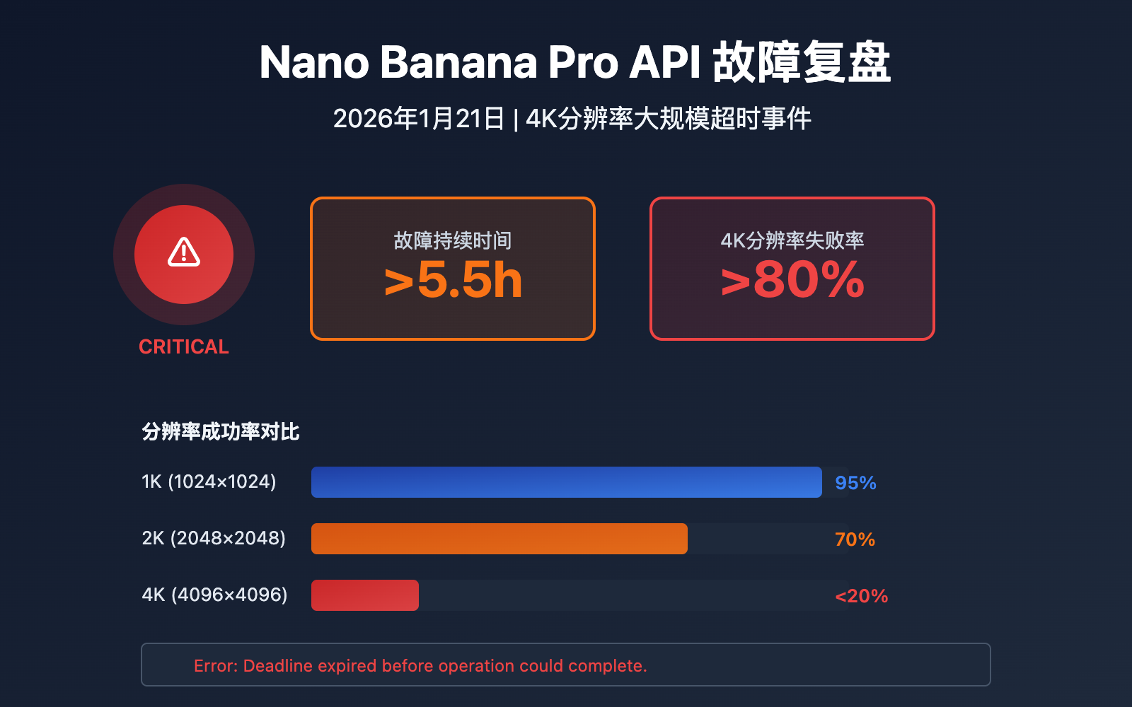 nano-banana-pro-api-outage-analysis-2026-01-21 图示