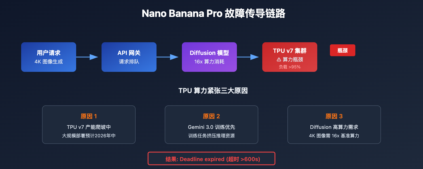 nano-banana-pro-api-outage-analysis-2026-01-21 图示