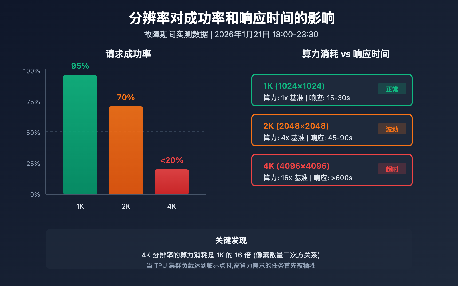 nano-banana-pro-api-outage-analysis-2026-01-21 图示