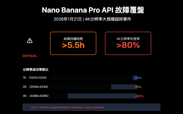 nano banana pro api outage analysis 2026 01 21 zh hant image 0 图示