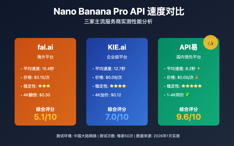 nano banana pro api speed comparison three providers image 0 图示