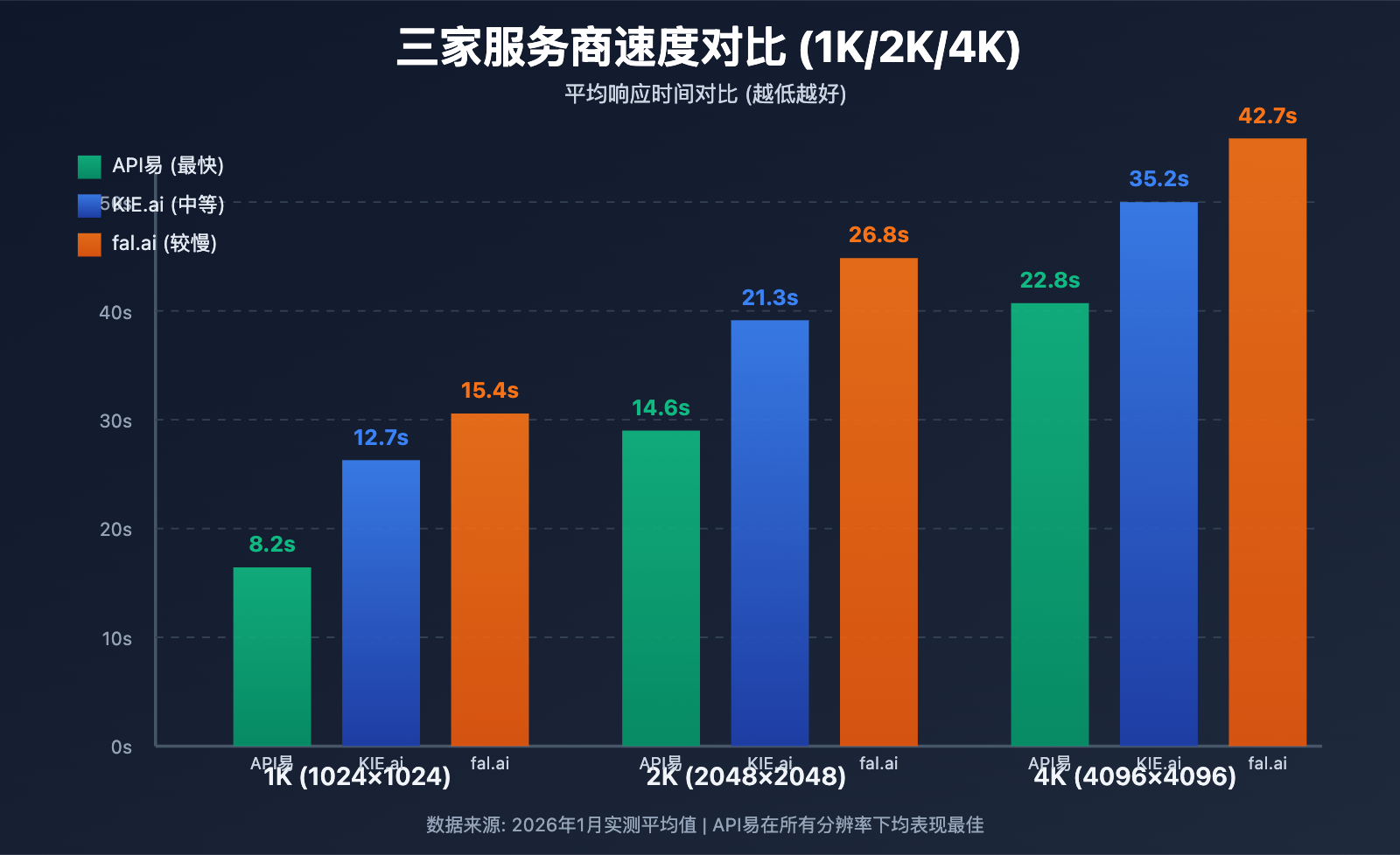 nano-banana-pro-api-speed-comparison-three-providers 图示