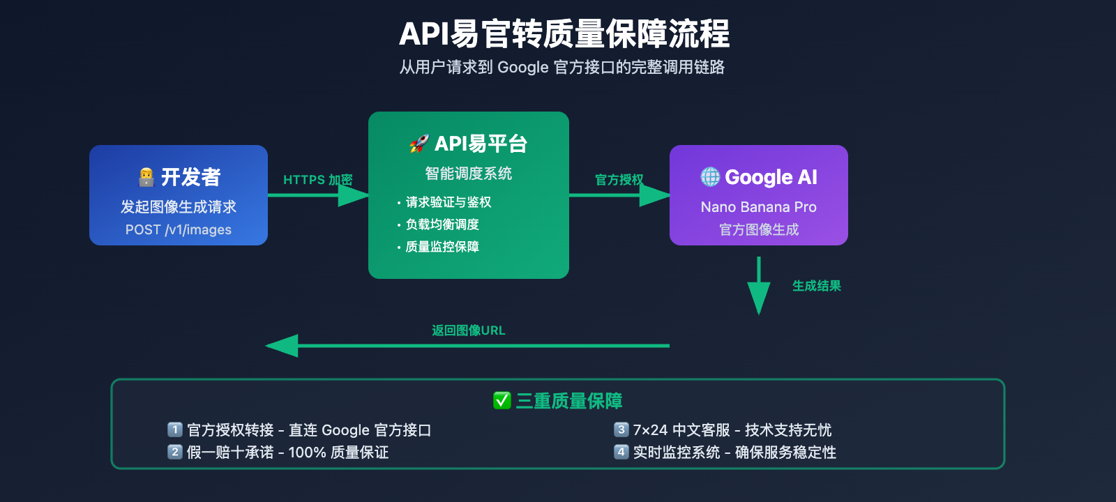 nano-banana-pro-api-speed-comparison-three-providers 图示