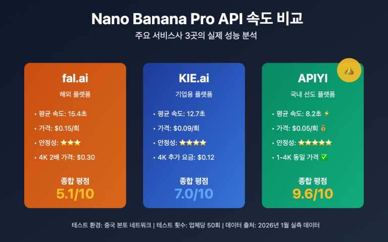 nano banana pro api speed comparison three providers ko image 0 图示