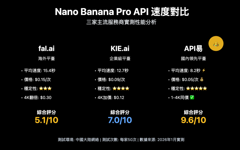 nano banana pro api speed comparison three providers zh hant image 0 图示