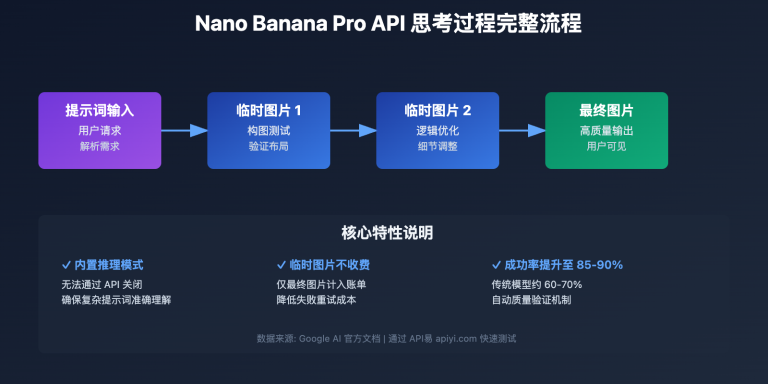 nano banana pro api temporary images thinking process explained image 0 图示