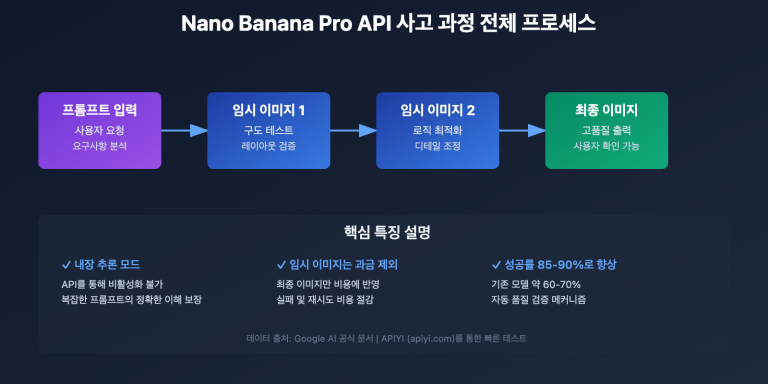 nano banana pro api temporary images thinking process explained ko image 0 图示