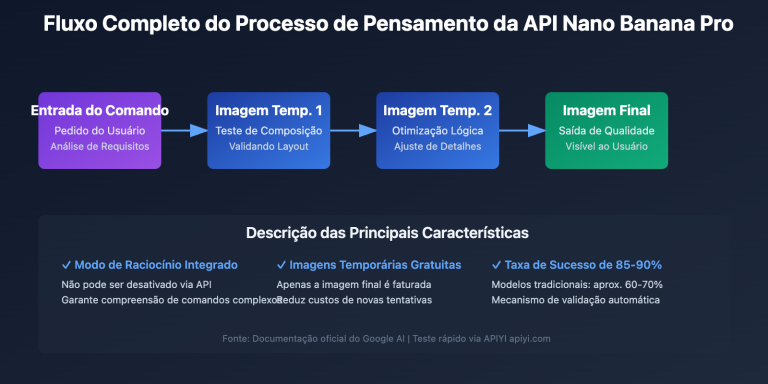 nano banana pro api temporary images thinking process explained pt pt image 0 图示