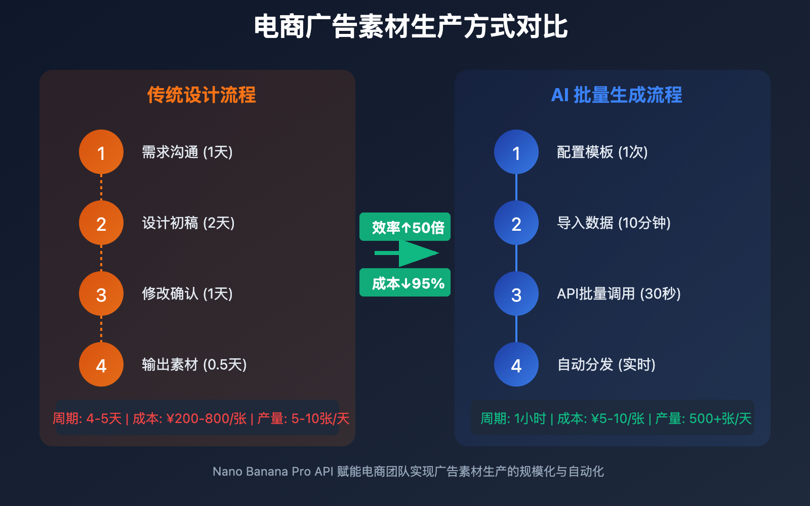 nano-banana-pro-batch-template-advertising-guide 图示