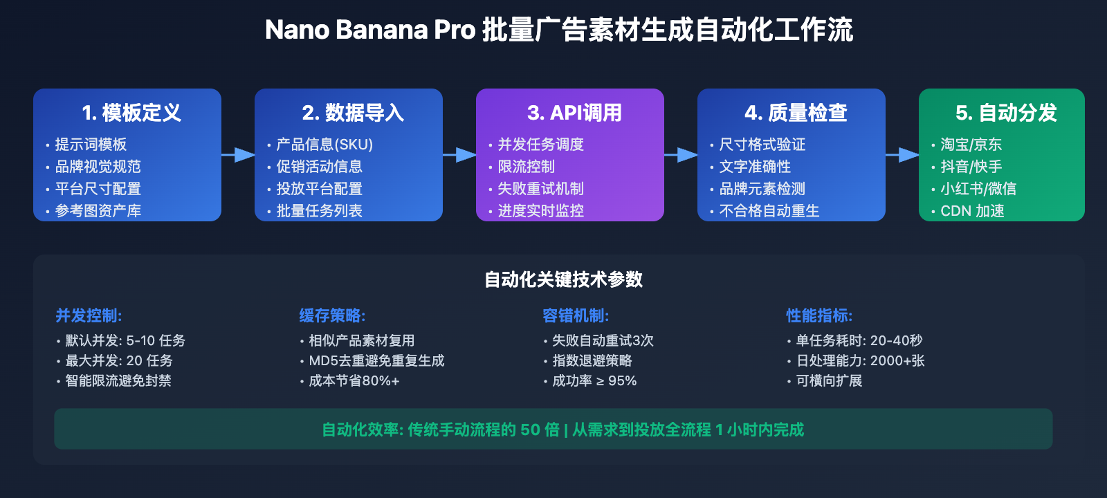 nano-banana-pro-batch-template-advertising-guide 图示