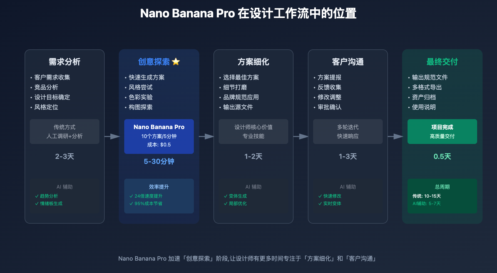 nano-banana-pro-designer-guide 图示