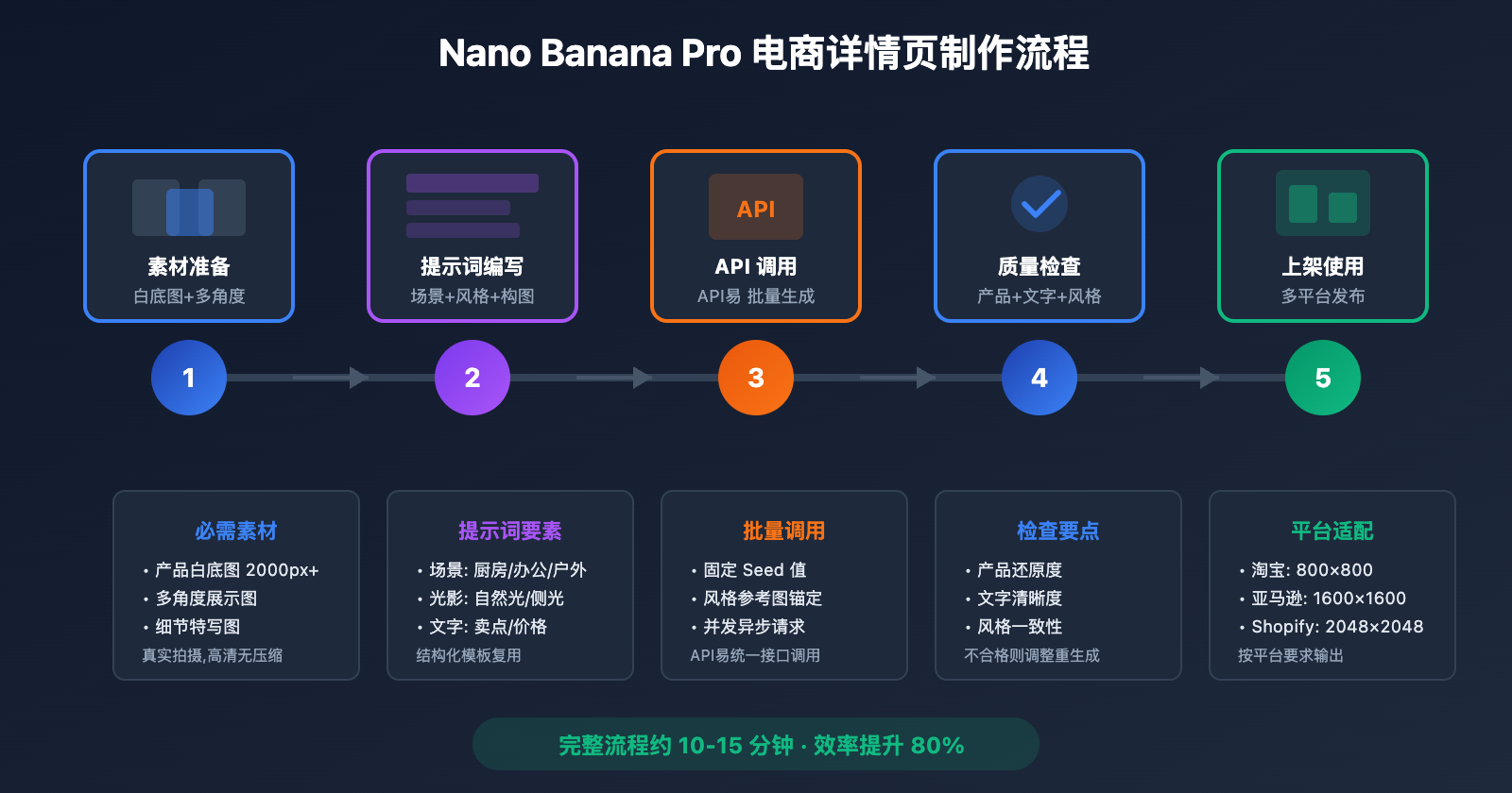 nano-banana-pro-ecommerce-product-page-guide 图示