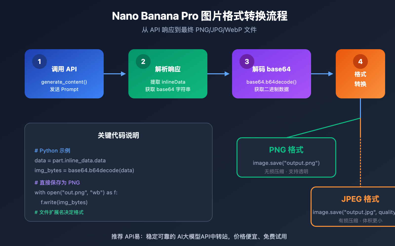 nano-banana-pro-image-output-format-png-jpg-control 图示