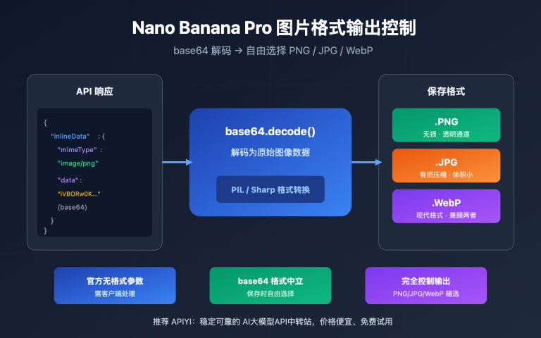 nano banana pro image output format png jpg control ja image 0 图示