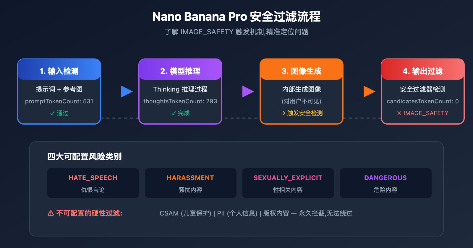 nano-banana-pro-image-safety-error-fix-guide 图示
