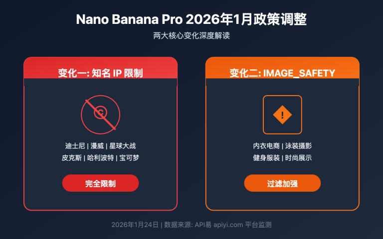 nano banana pro policy update image safety ip restriction 2026 image 0 图示