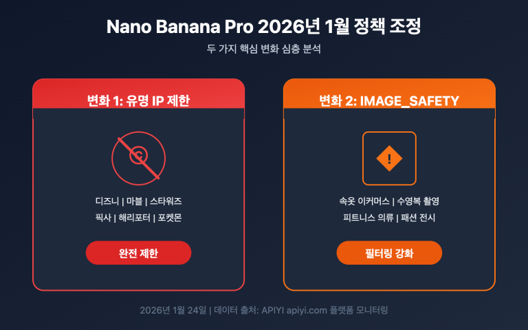 nano banana pro policy update image safety ip restriction 2026 ko image 0 图示