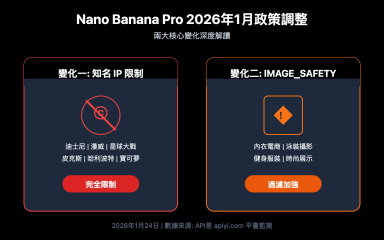 nano banana pro policy update image safety ip restriction 2026 zh hant image 0 图示