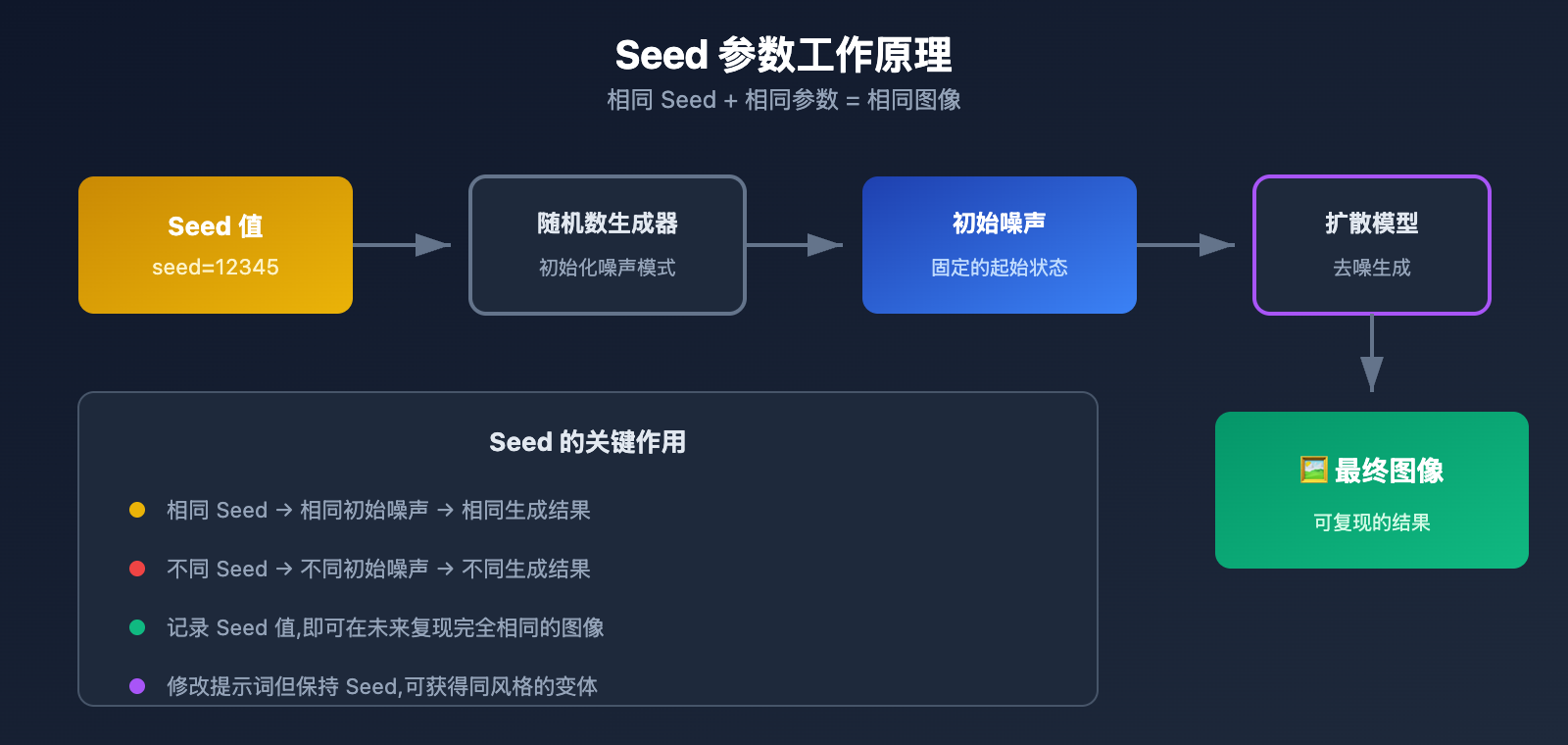 nano-banana-pro-seed-parameter-not-supported-alternatives 图示