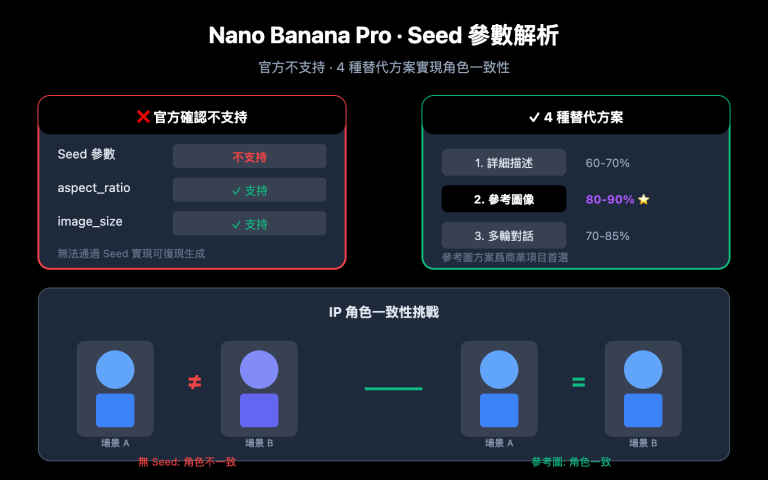 nano banana pro seed parameter not supported alternatives zh hant image 0 图示