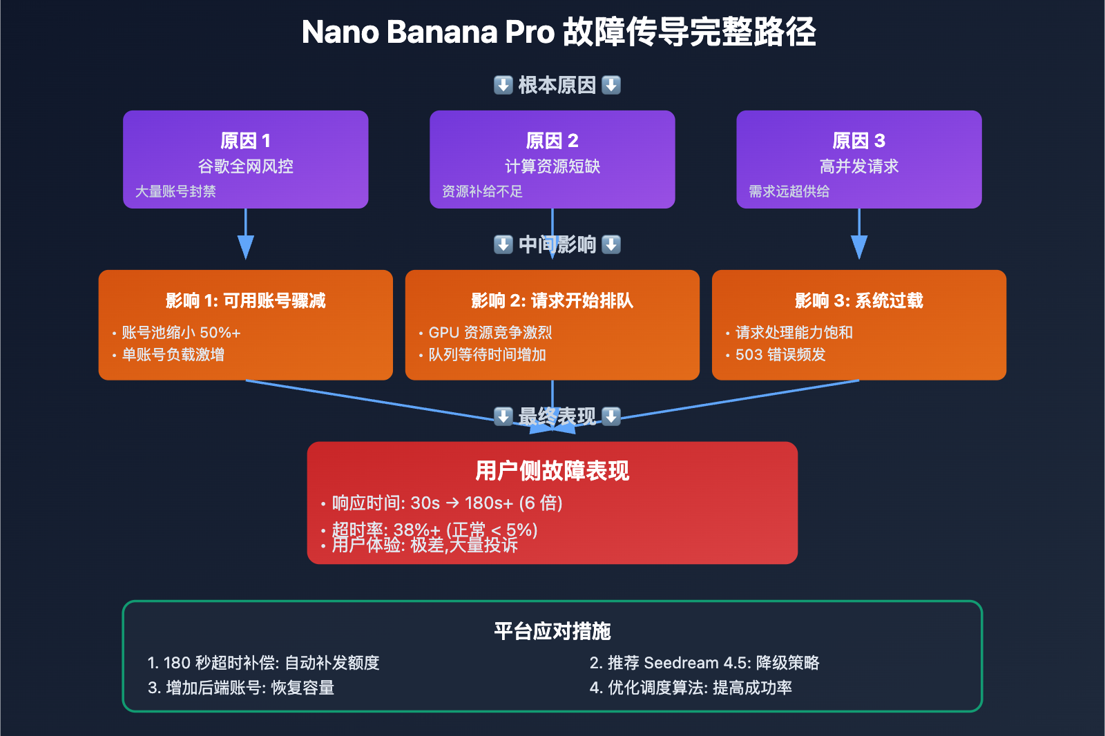 nano-banana-pro-slow-performance-seedream-alternative 图示