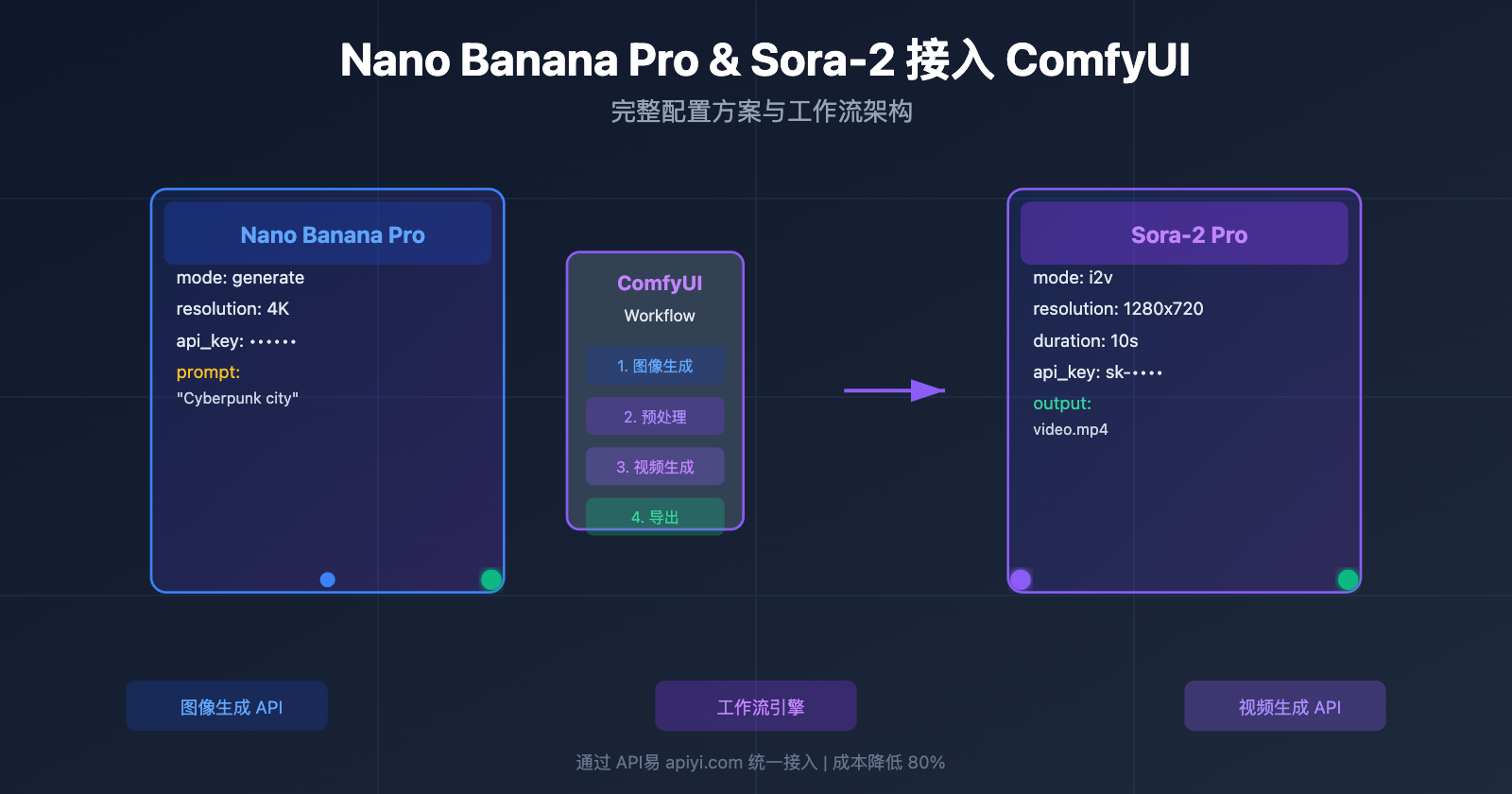 nano-banana-pro-sora-2-comfyui-integration-guide 图示