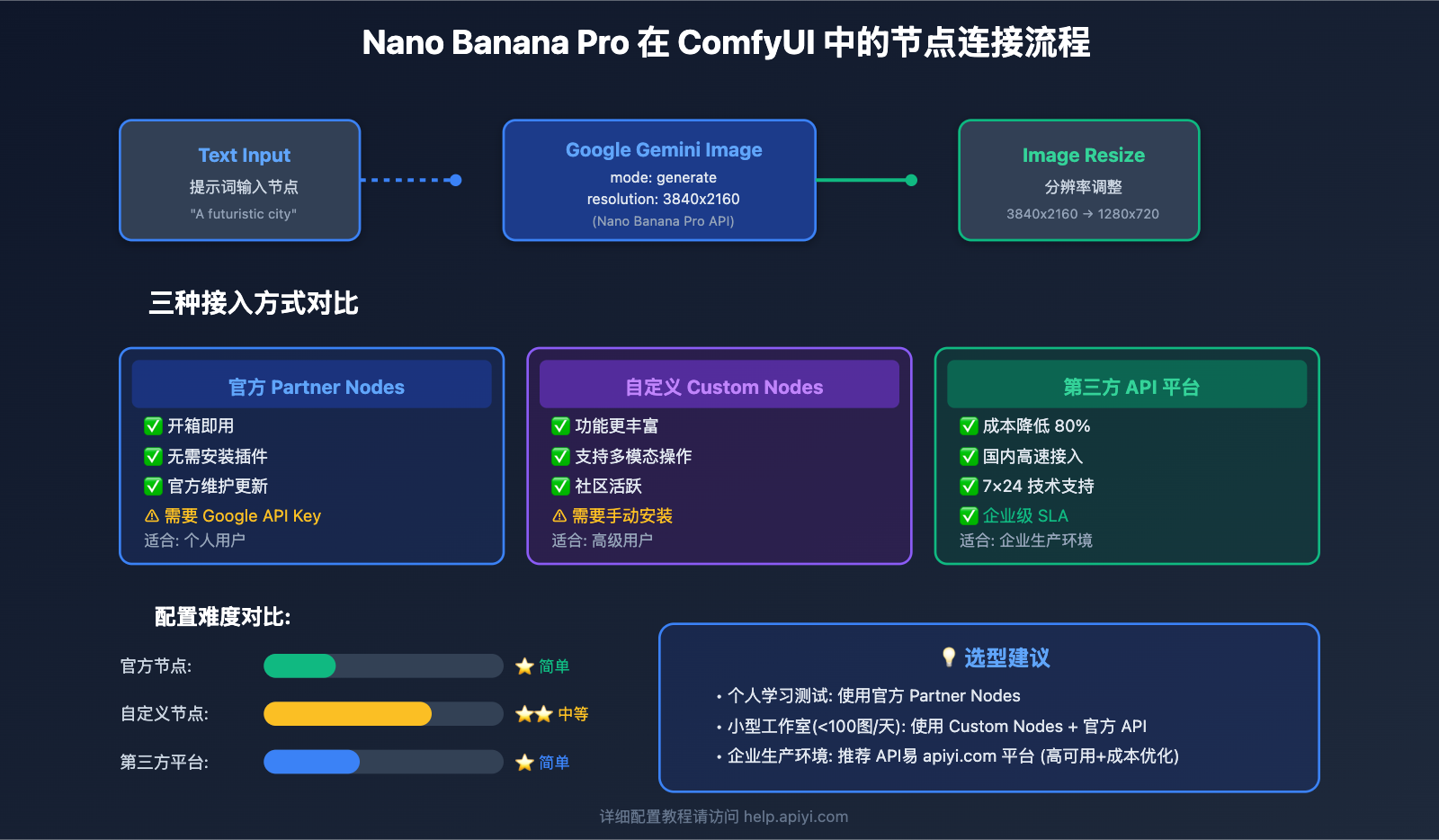 nano-banana-pro-sora-2-comfyui-integration-guide 图示